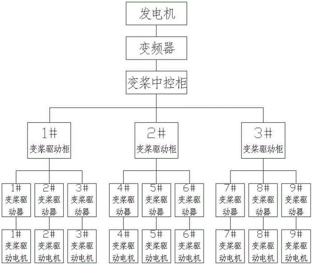 一种三驱三电机风电变桨装置及其控制系统的制作方法