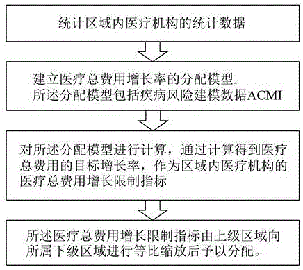 一种基于疾病风险建模的医疗总费用增长控制方法与流程