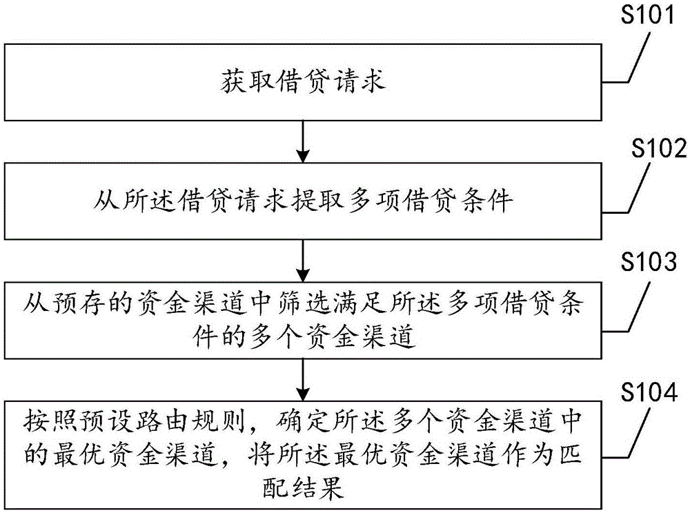 一种借贷请求与资金渠道的匹配方法、装置及设备与流程