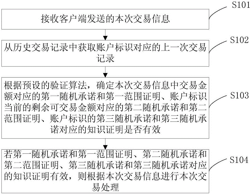 一种基于区块链的资金交易方法及装置与流程