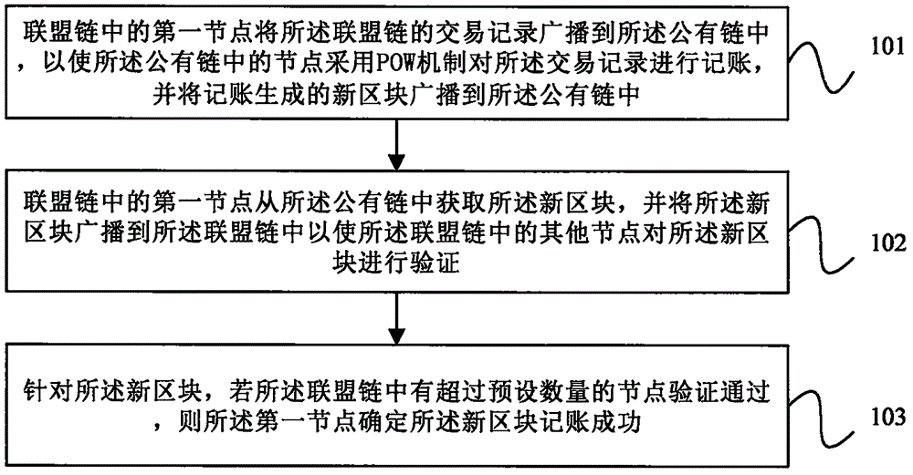 联盟链的记账方法、设备、联盟链及存储介质与流程