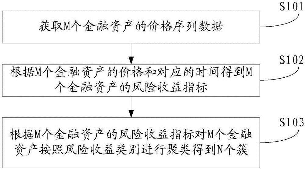 金融资产分析方法和装置与流程