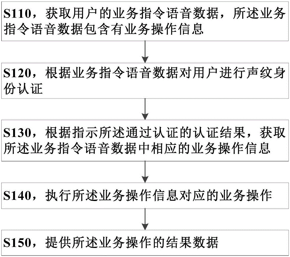 业务处理方法、装置、电子设备和存储介质与流程