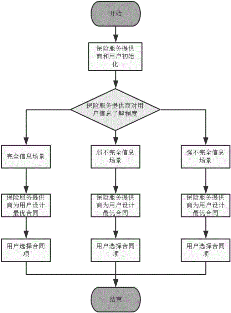 一种基于可穿戴设备的医疗保险合同设计方法与流程