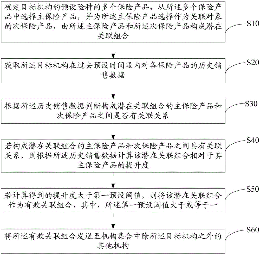 产品销售处理方法、装置及计算机可读存储介质与流程