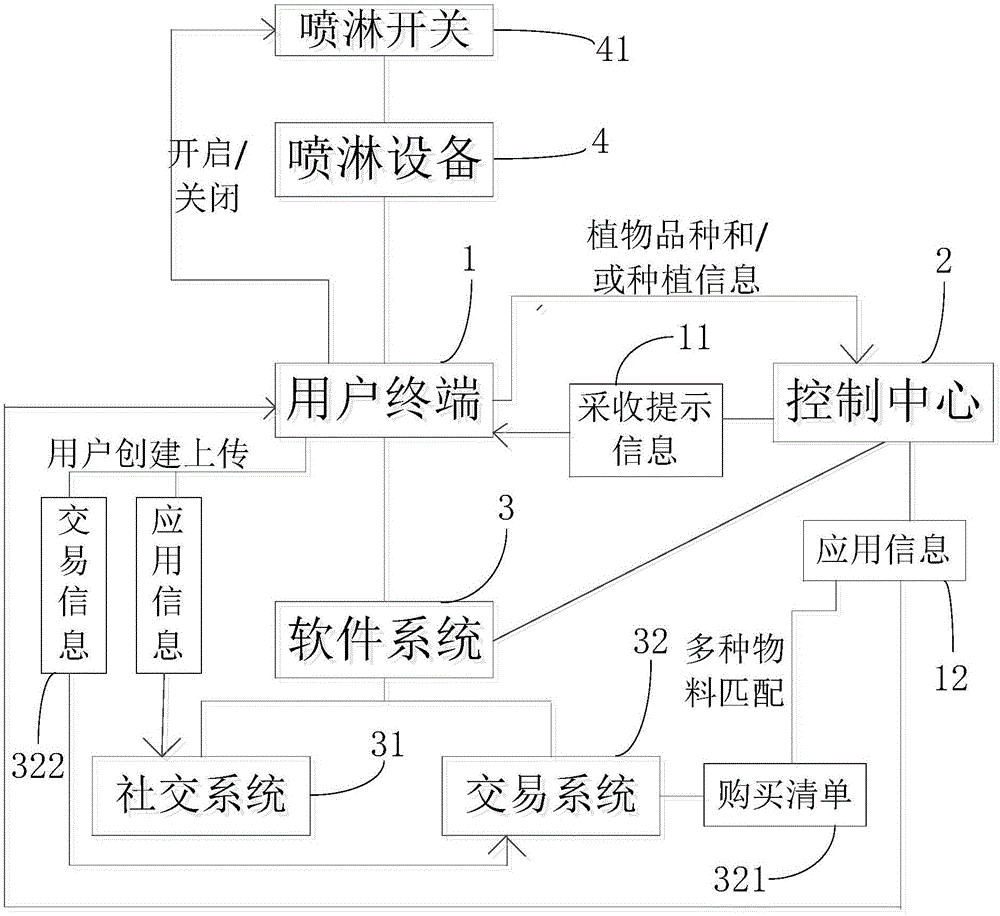 一种植物养护系统的制作方法