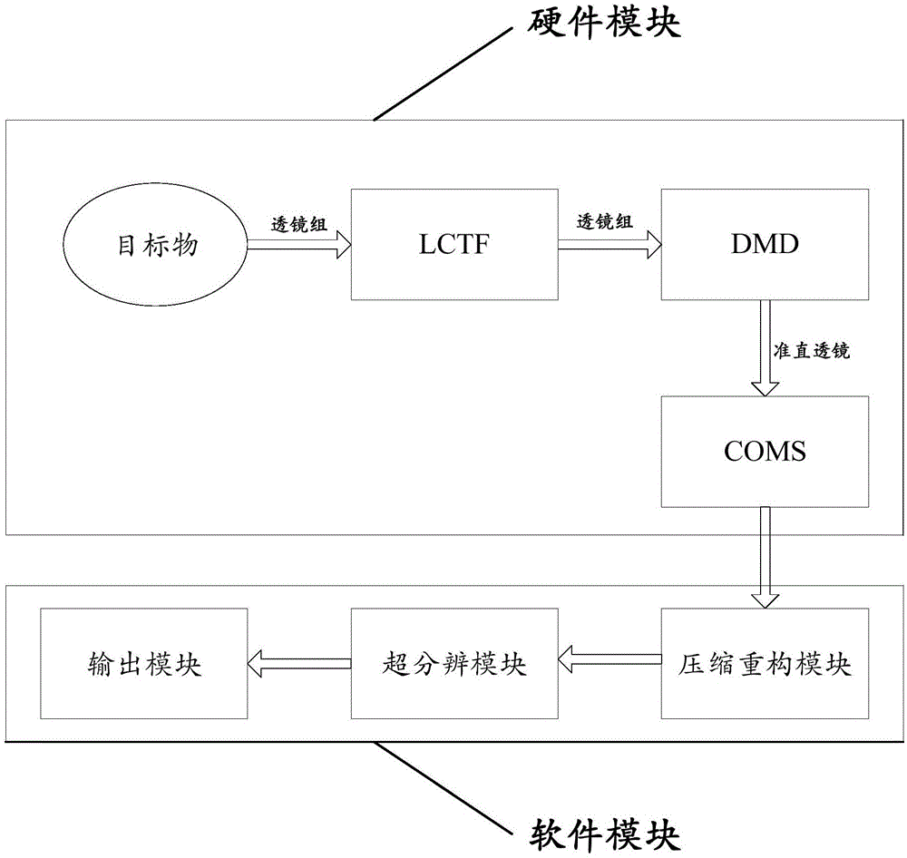 一种基于压缩感知的高光谱超分辨计算成像系统的制作方法