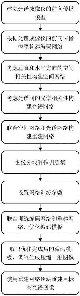 一种基于卷积神经网络的光谱成像系统的编码优化方法与流程