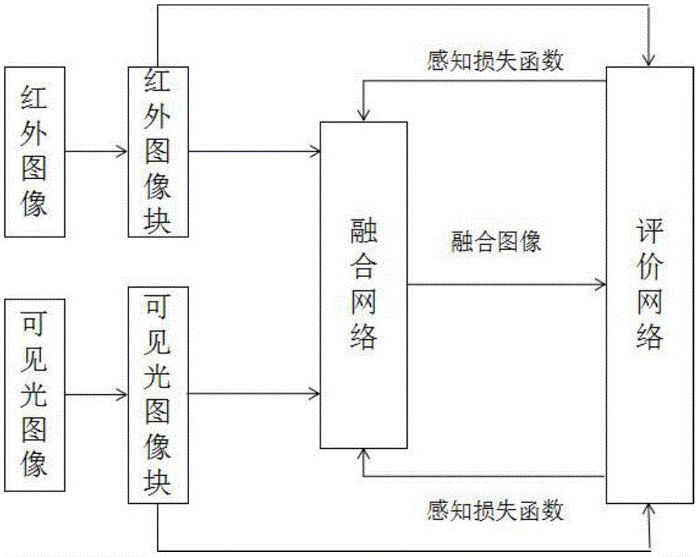 一种红外和可见光图像融合方法与流程