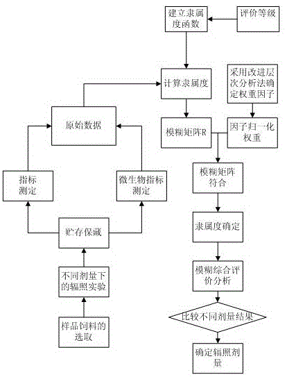 60Co-γ射线辐照SPF反刍动物饲料剂量优化方法与流程