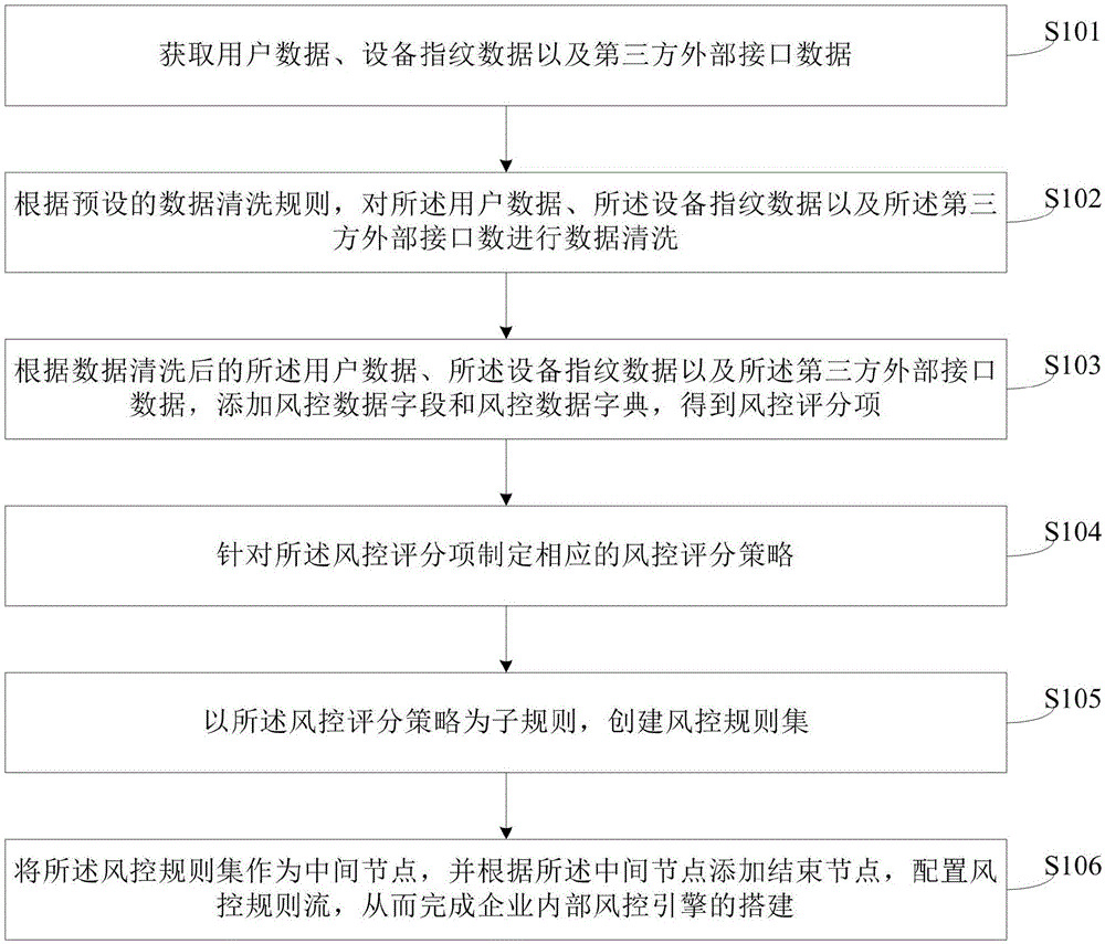 一种企业内部风控引擎搭建方法及装置与流程