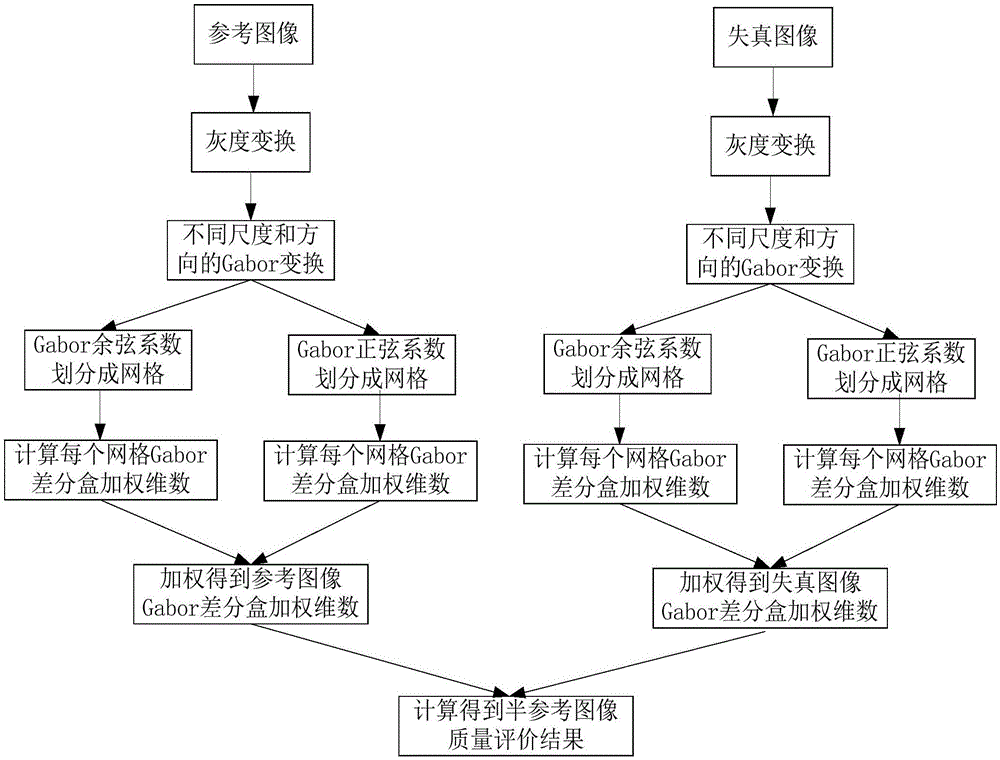 一种基于Gabor差分盒加权维数的半参考型图像质量评价方法与流程