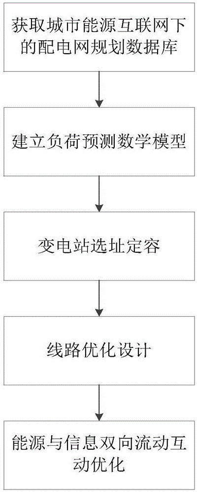 一种基于粒子群算法的城市能源互联网下的配电网规划方法与流程