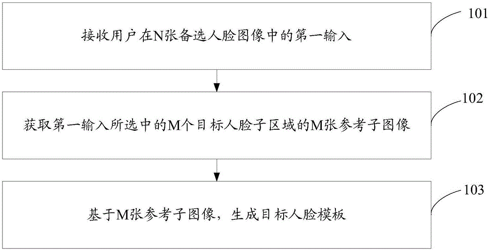 一种模板生成方法及移动终端与流程