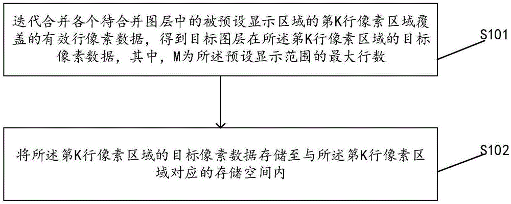 一种多图层合并的方法、装置、设备以及存储介质与流程