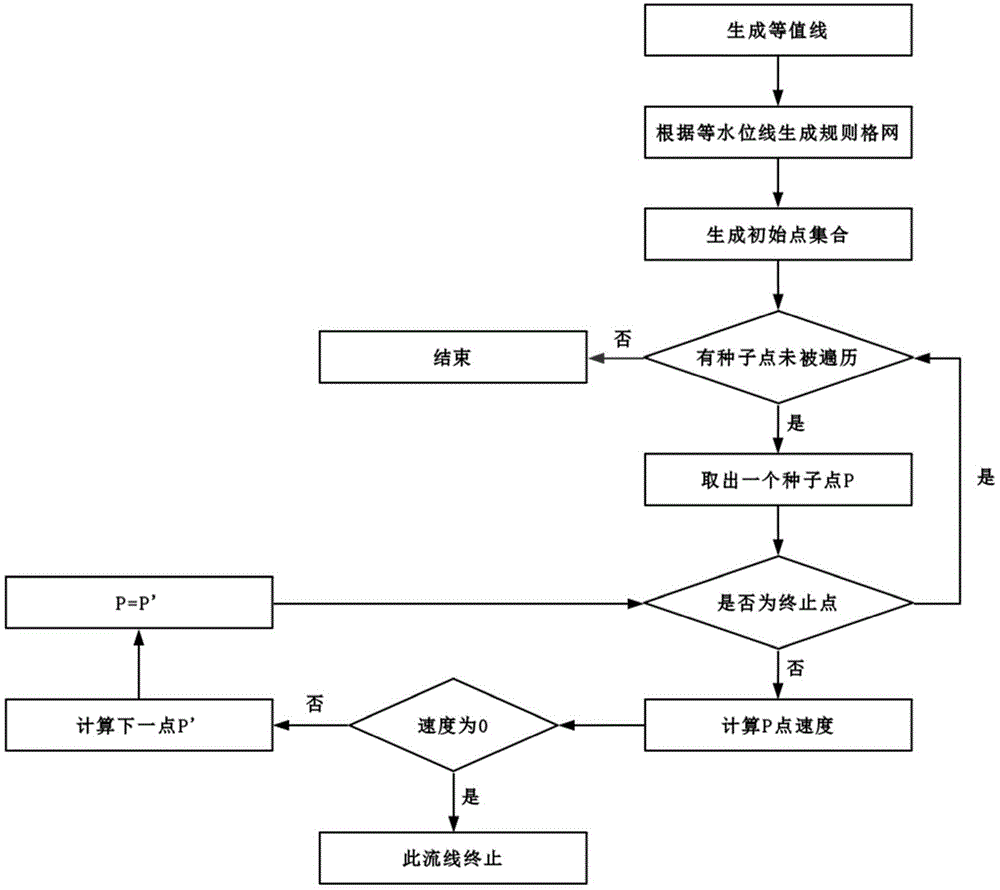 一种地下水流场可视化方法与流程