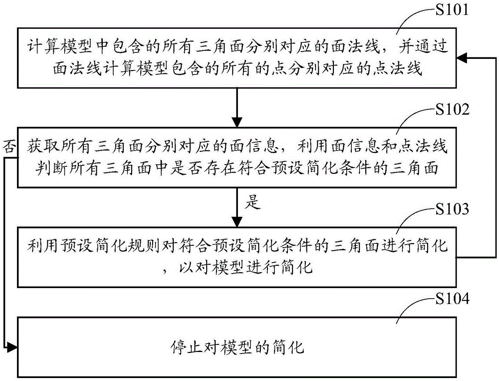 一种三角网格模型的处理方法、处理终端及存储介质与流程