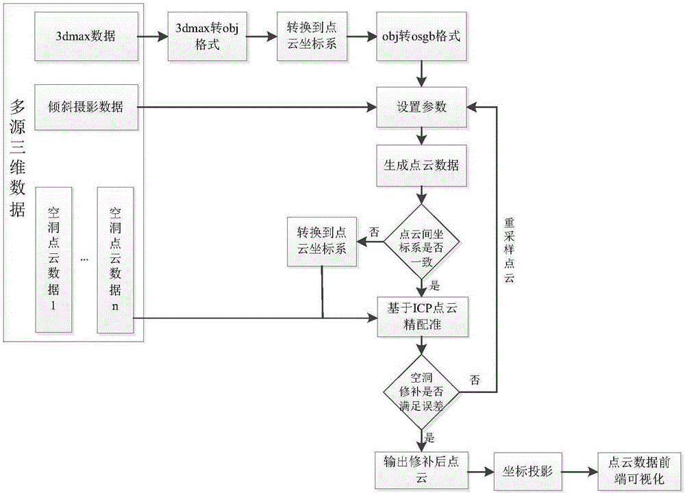 一种基于多源数据的三维模型修补的方法与流程