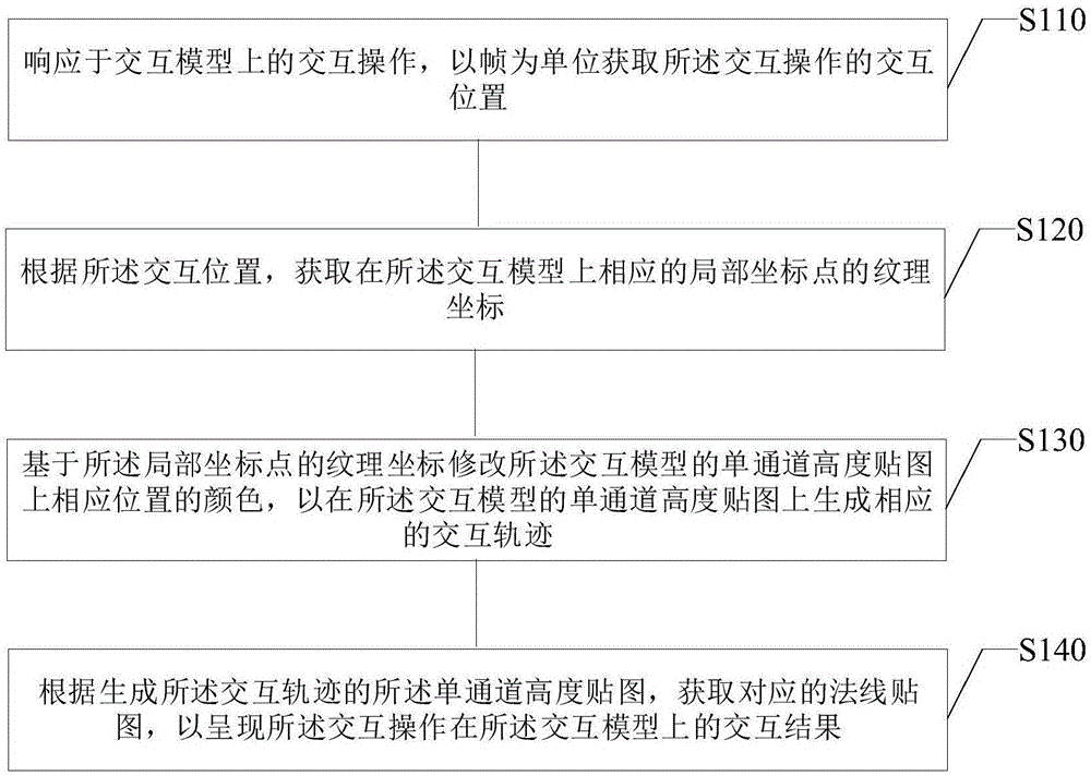 交互方法、交互装置、电子设备及存储介质与流程