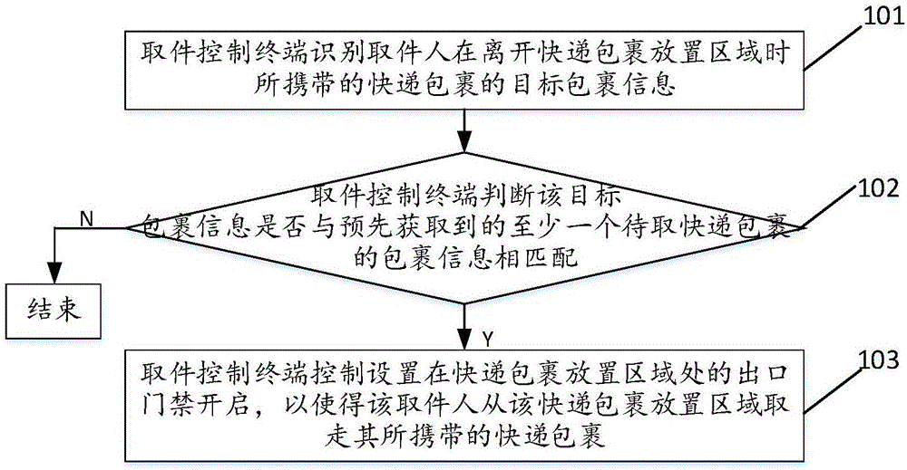 一种快递包裹的取件方法及装置与流程