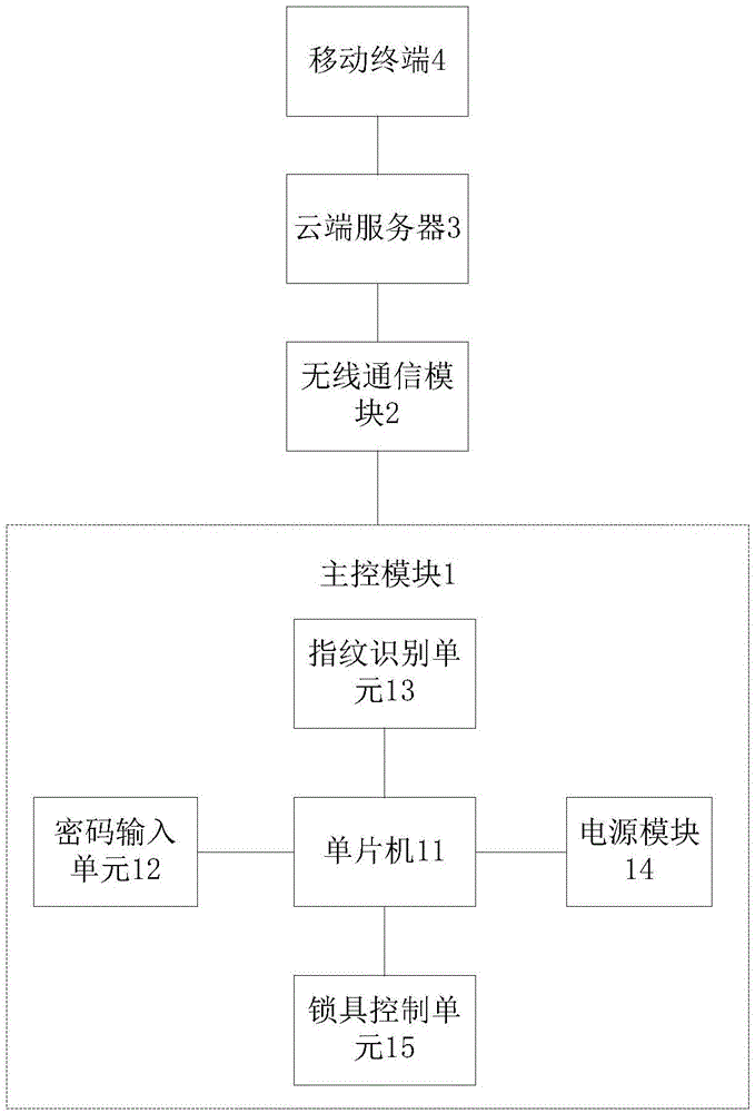 智能门锁控制系统的制作方法