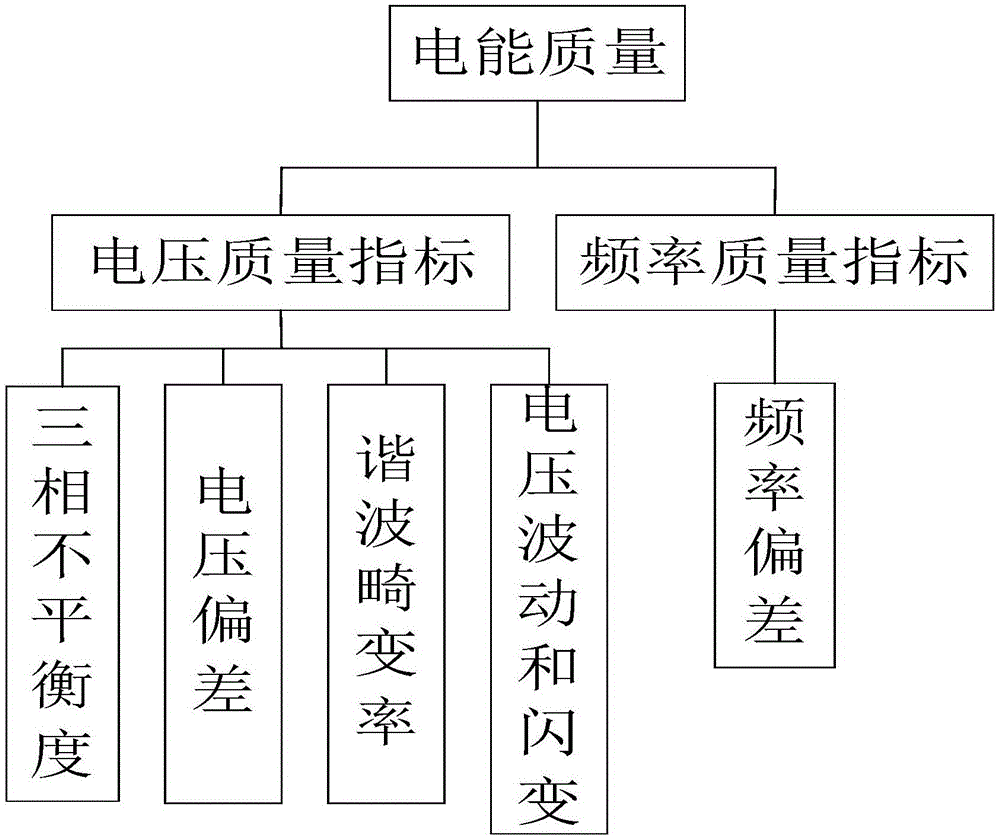 一种考虑指标质量影响权重的电能质量综合评估方法与流程