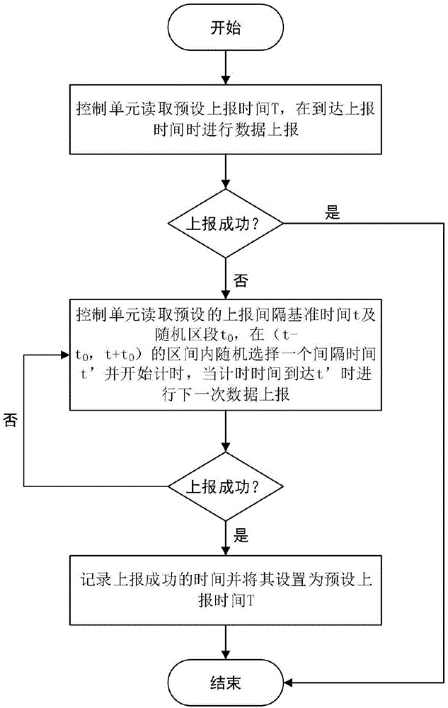 一种数据上报时间动态选择方法及窄带物联网智能燃气表与流程