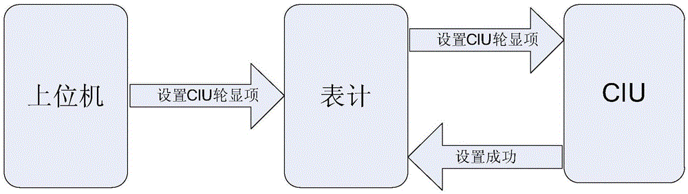 一种实时设置CIU轮显项的方法与流程