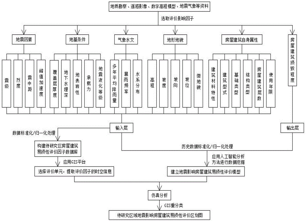 一种基于数据挖掘的地震影响房屋建筑易损性评价方法与流程