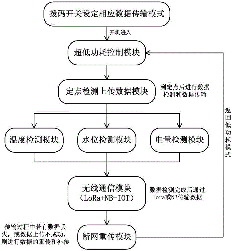 一种水文遥测设备的制作方法