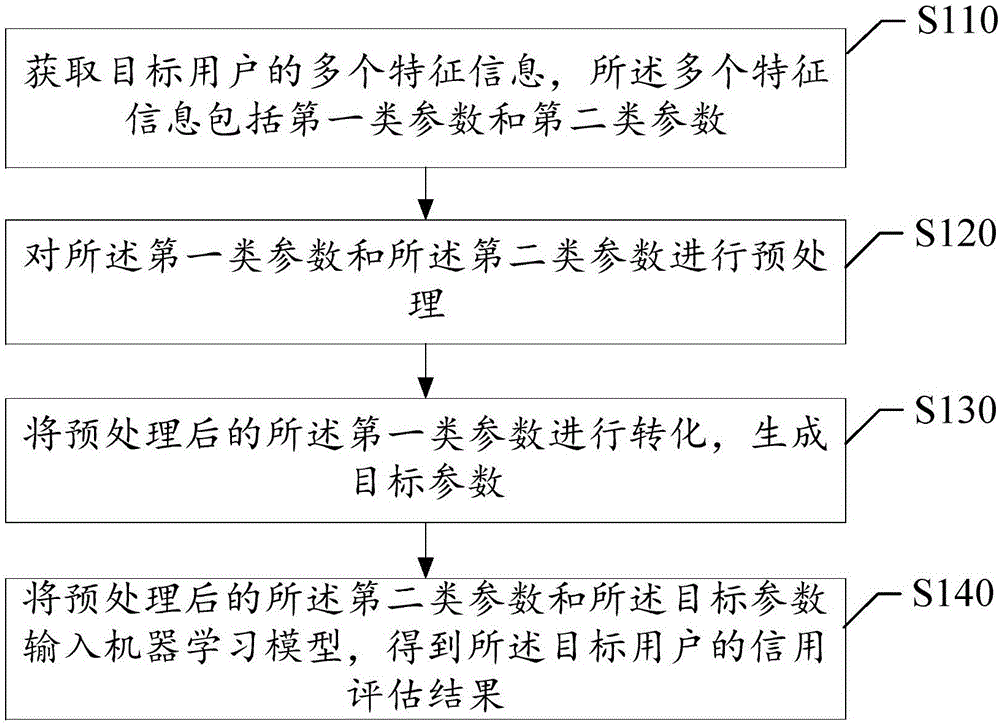 用户信用评估方法及装置、电子设备、存储介质与流程