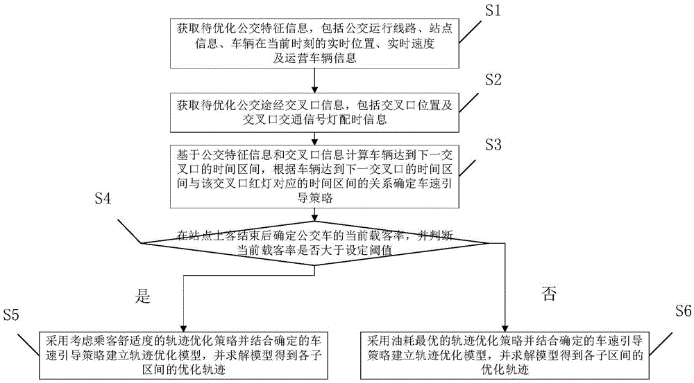 一种考虑舒适度和节能减排的公交动态轨迹优化方法与流程