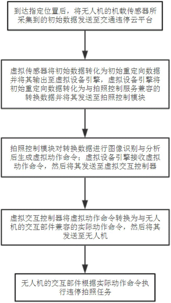 基于云计算的交通违停拍照控制方法与流程