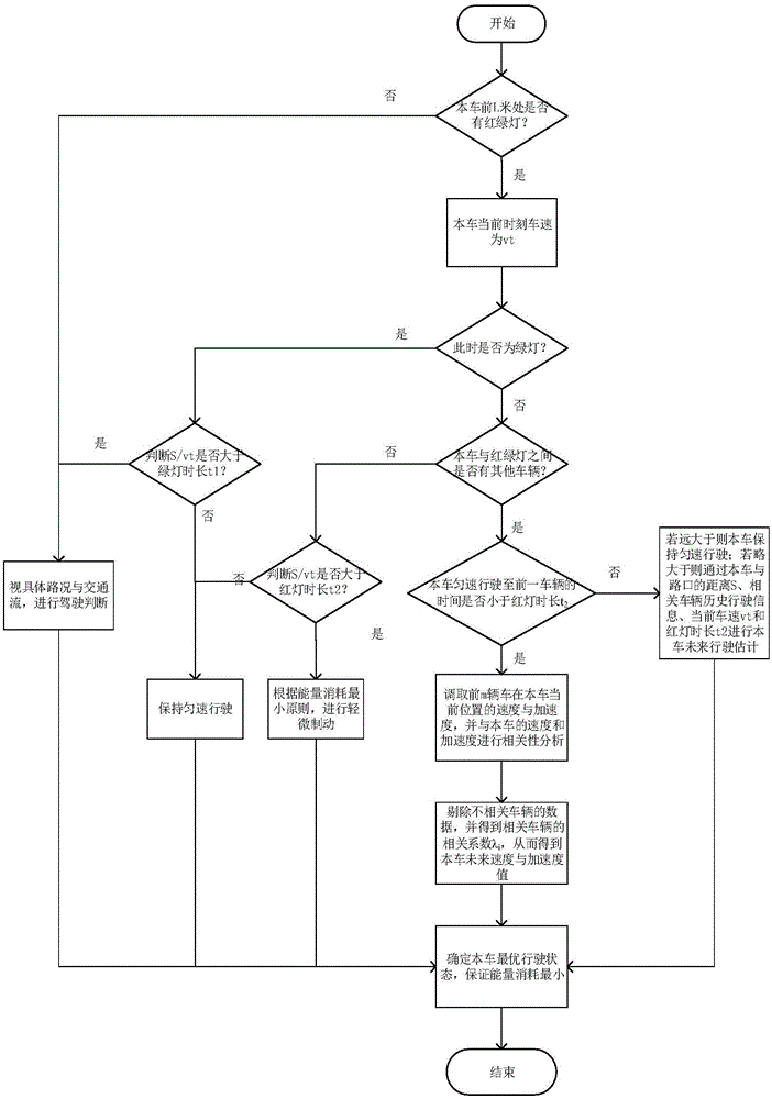 一种红绿灯处车辆行驶状态优化方法与流程