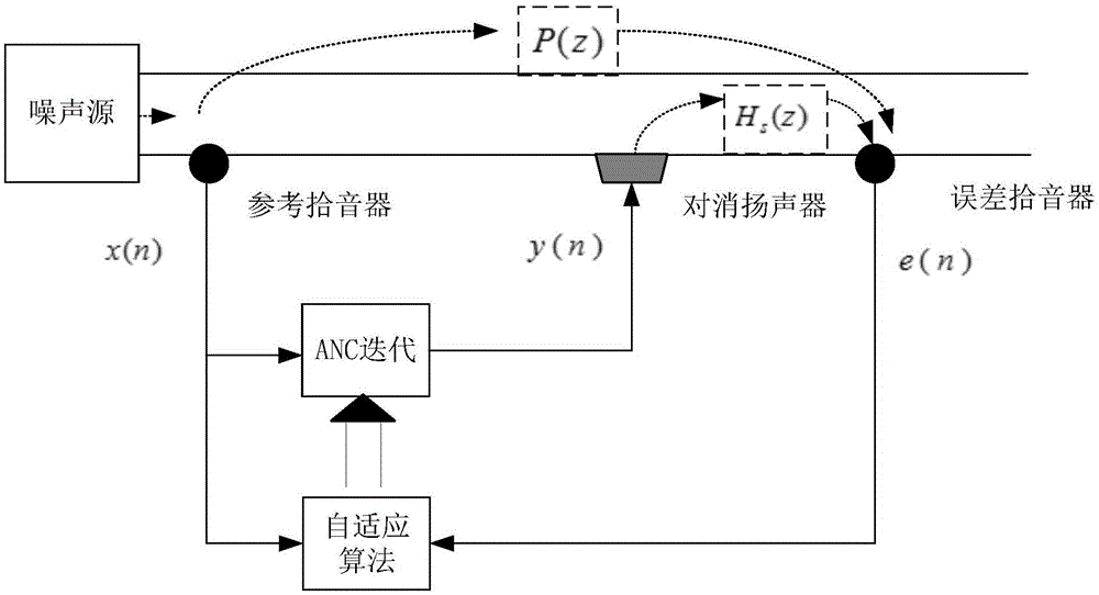 基于次级通道在线辨识新算法交叉更新有源噪声控制系统的制作方法