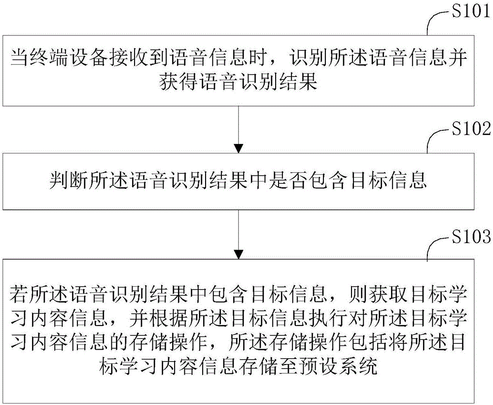 一种信息存储方法、信息存储装置及终端设备与流程