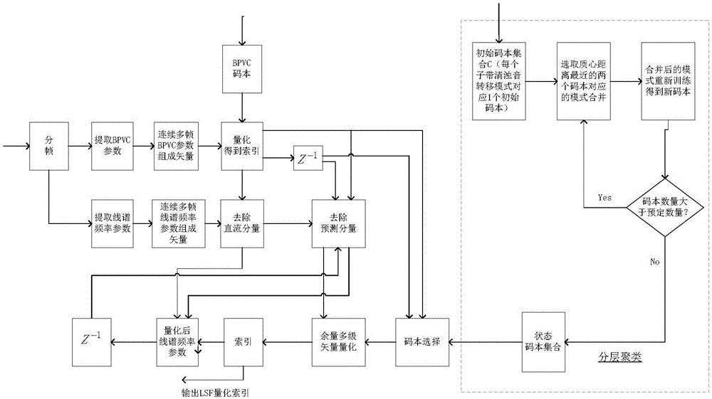 基于分层聚类的声码器线谱频率参数量化方法与流程