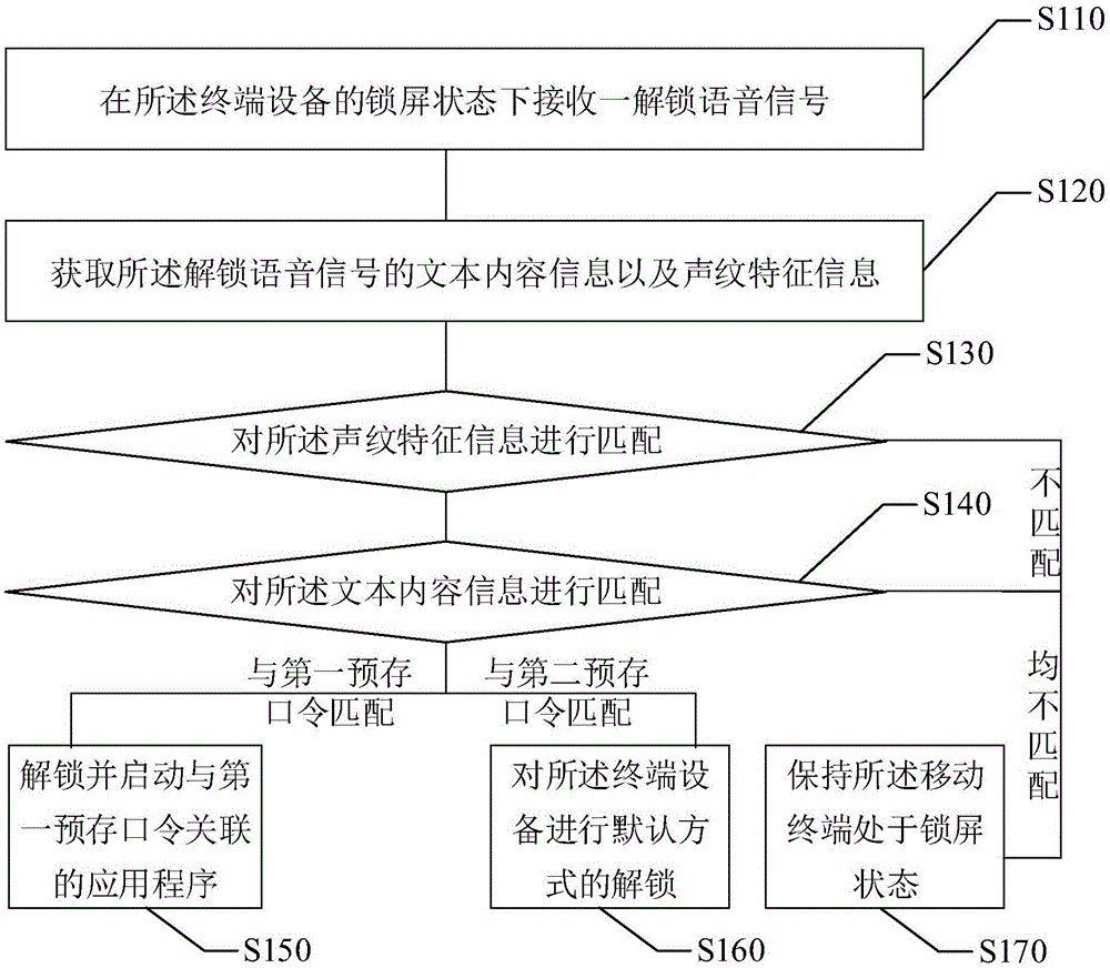 基于声纹的终端设备解锁及应用启动方法以及装置与流程