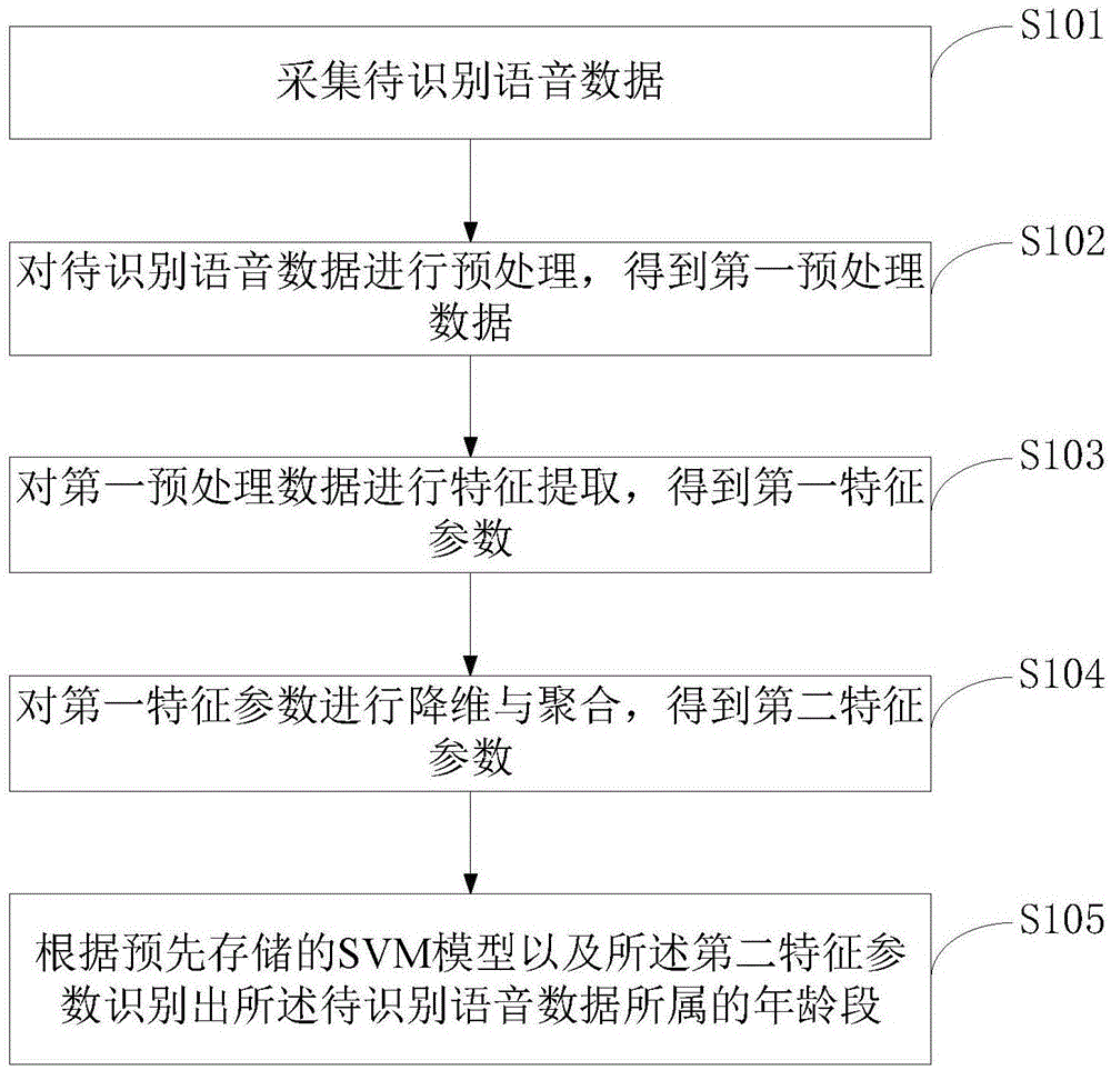 一种语音年龄识别方法及系统与流程