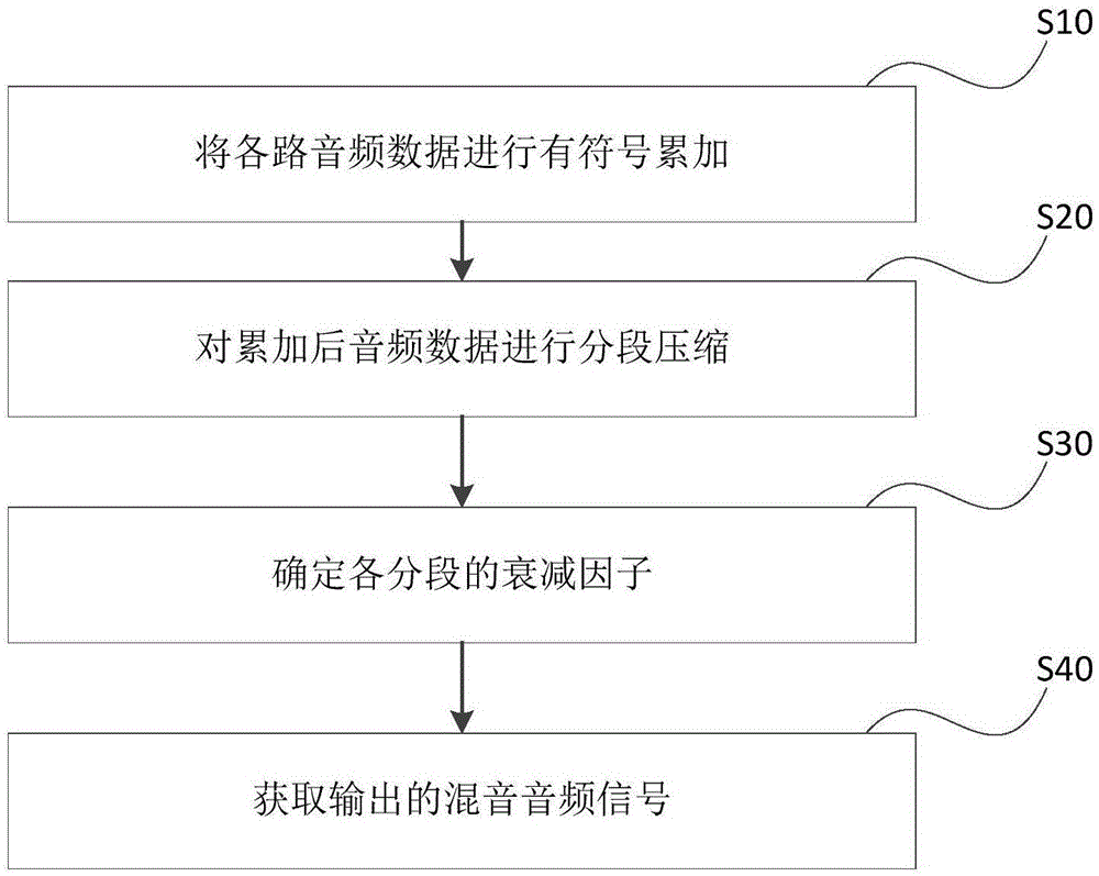 一种网络音频混音处理方法及装置与流程