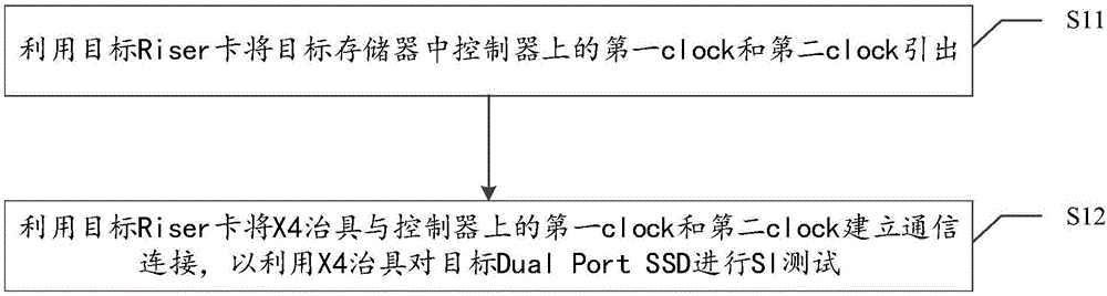 一种Dual Port SSD的SI测试方法、装置与流程