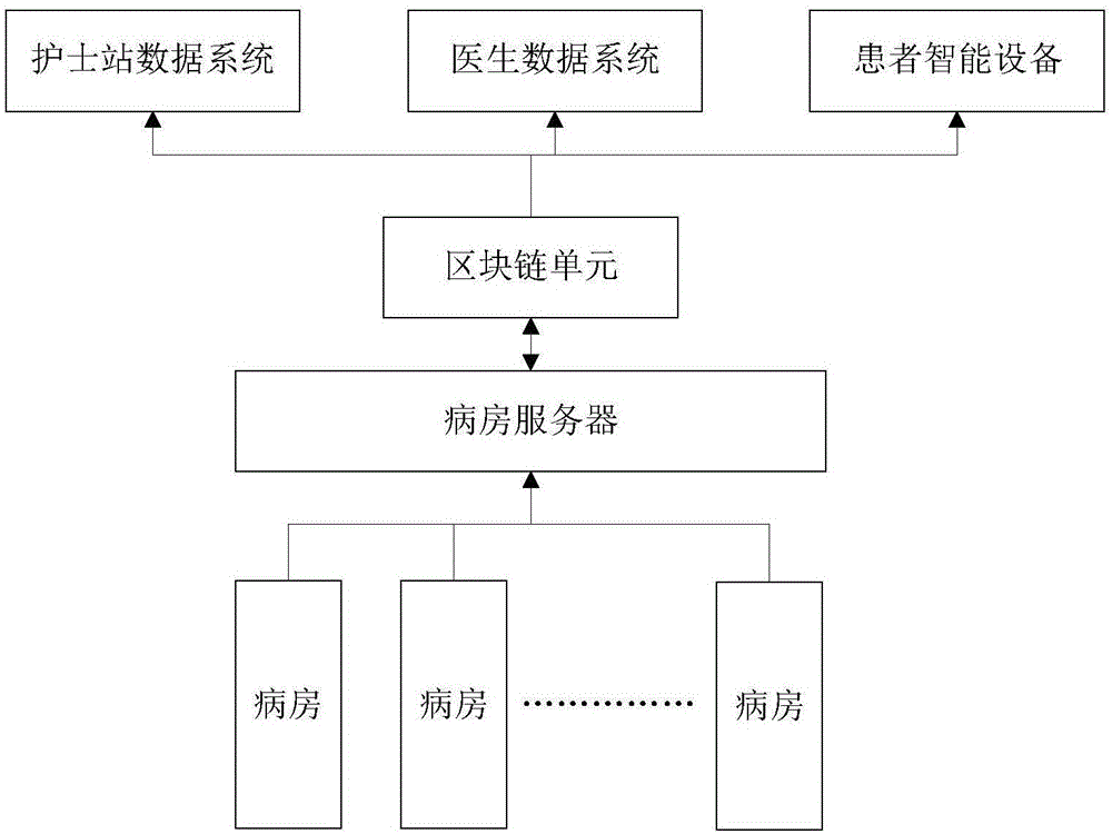 一种基于区块链的临床护理系统及数据处理方法与流程