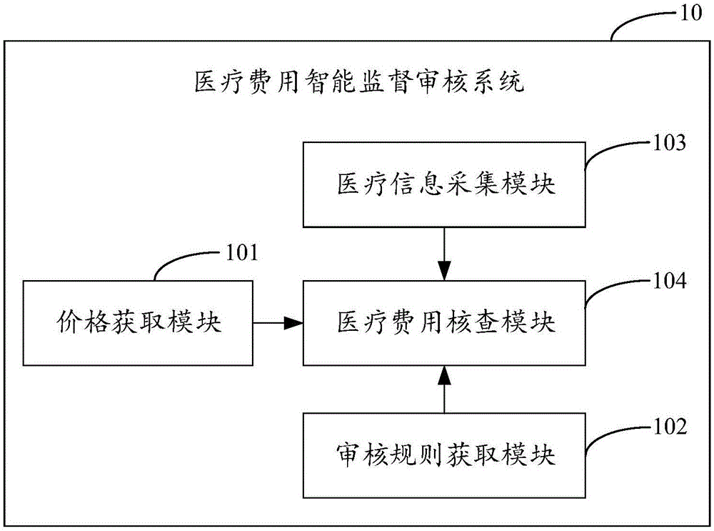 一种医疗费用智能监督审核系统的制作方法