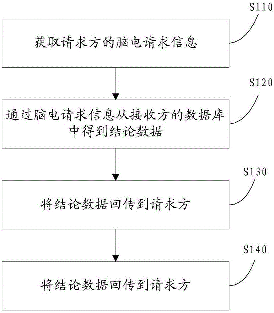 一种神经电生理脑电大数据智能脑机交互方法与流程