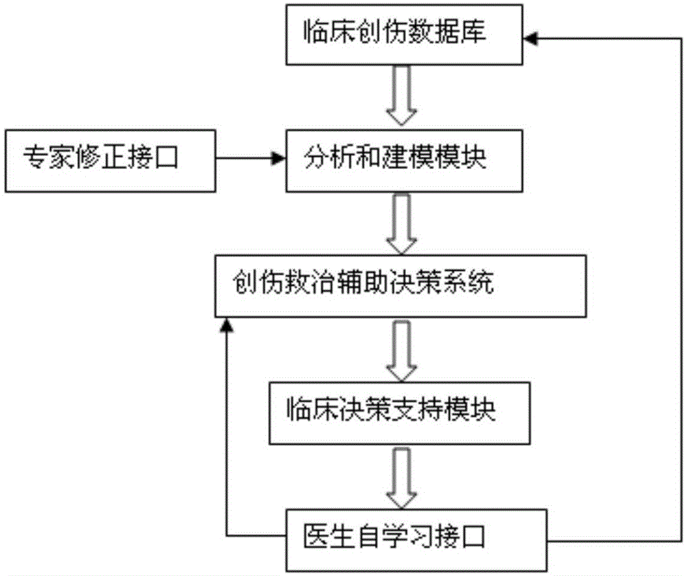 一种基于人工神经网络的创伤患者急救智能评估决策系统的制作方法