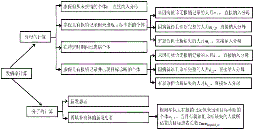 一种基于医保大数据测算罕见病发病率的分析方法与流程