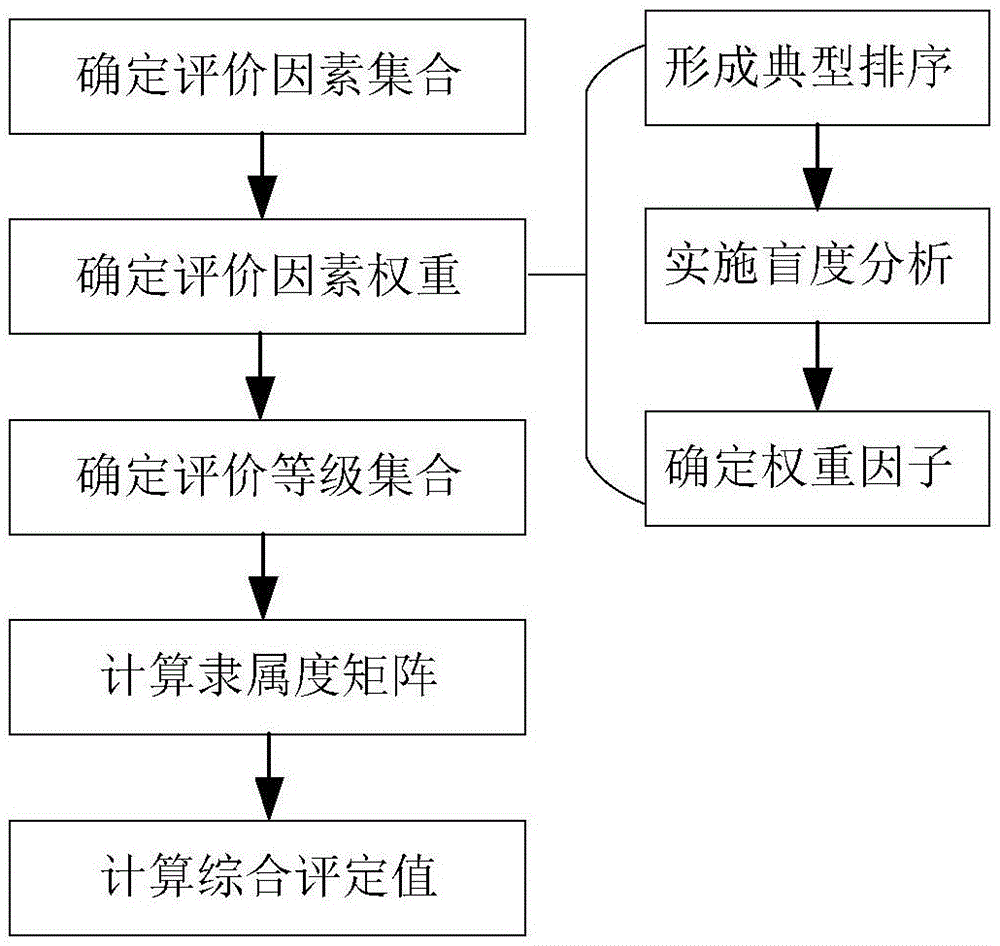 一种基于模糊评价的儿童心理状态评估方法与流程