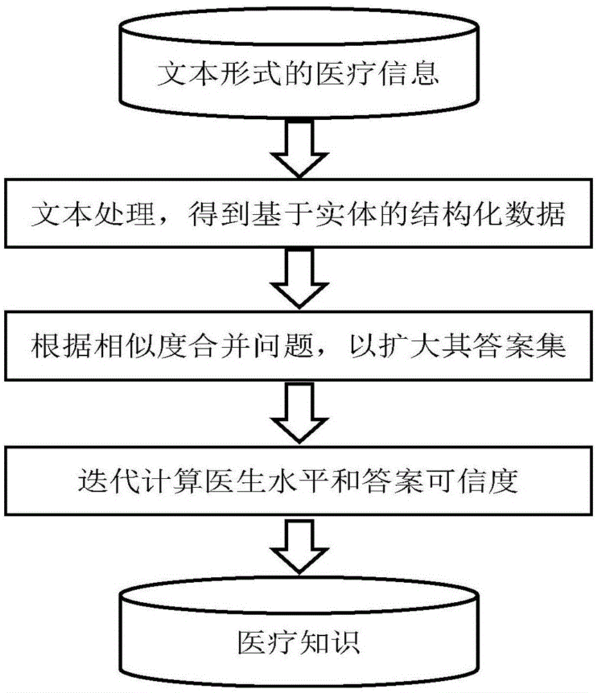 医疗咨询信息聚合分析方法与流程