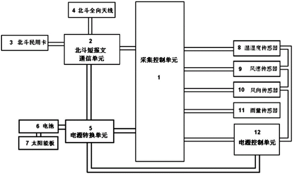 基于北斗卫星短报文通信的森林火险气象数据监测装置的制作方法