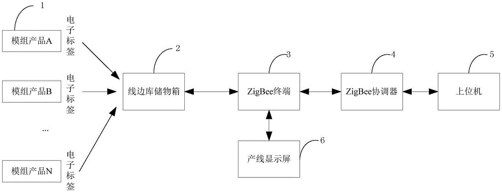 物料线边库监测系统及其工作方法与流程